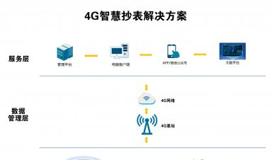 智慧抄表解決方案:實現自動化抄表、精準計量、便捷收費