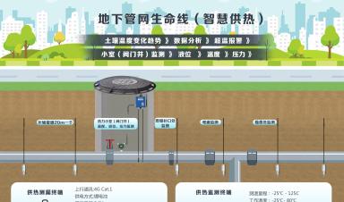 城市生命線涉及哪些場景?